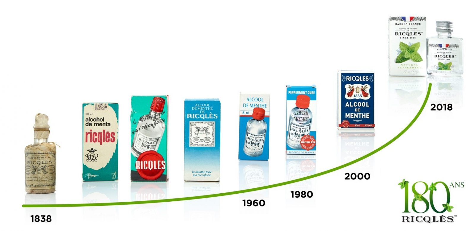 Grandes dates de l'histoire de Ricqlès